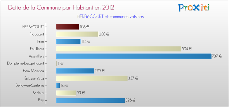 Dette par habitant de la commune en 2012 pour HERBéCOURT et les communes proches Comparaison de la dette par habitant de la commune en 2012 pour HERBéCOURT et les communes voisines