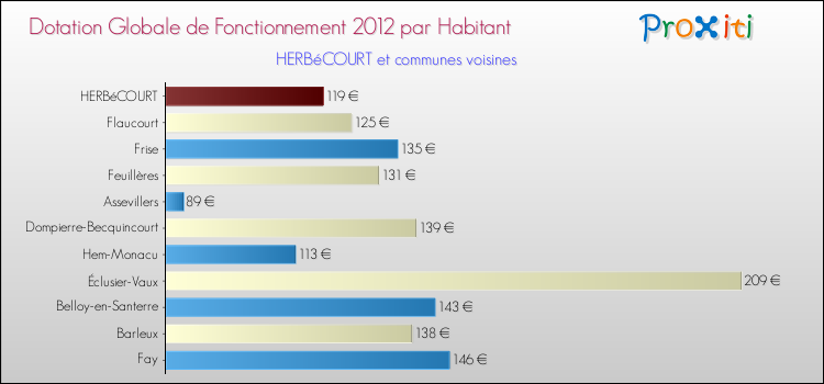Montant des dotations globales de fonctionnement DGF par Habitant pour HERBéCOURT et les communes proches Comparaison des des dotations globales de fonctionnement DGF par habitant pour HERBéCOURT et les communes voisines