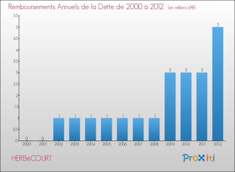 Evolution de l'annuité de la dette pour la commune de HERBéCOURT de 2000 à 2012 Annuités de la dette pour HERBéCOURT de 2000 à 2012