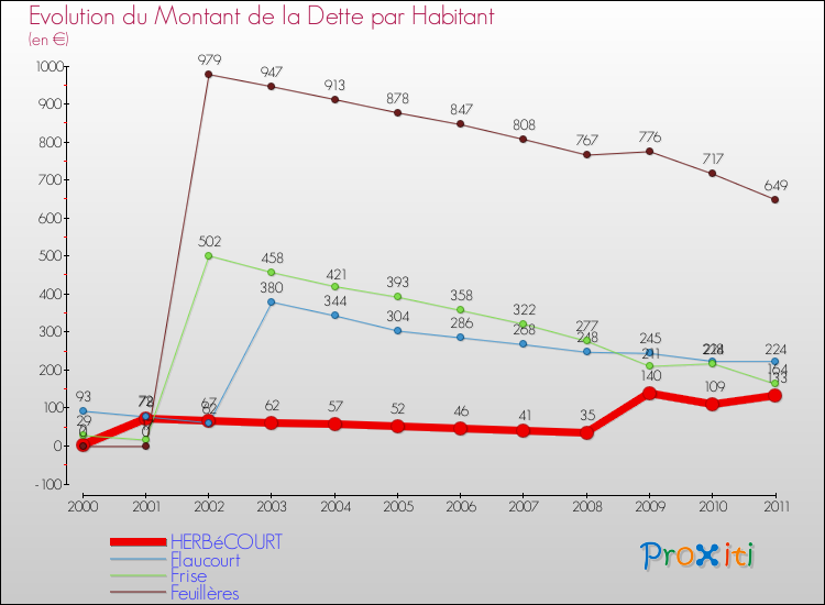 Evolution de la dette par habitant pour la commune de HERBéCOURT et les communes proches Comparaison de la dette par habitant pour HERBéCOURT et les communes voisines