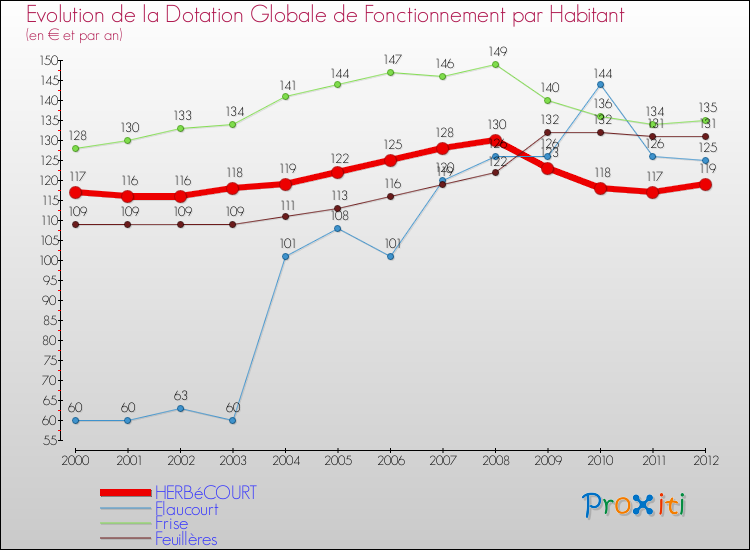 Evolution et montant de la dotation globale de fonctionnement par Habitant pour HERBéCOURT et les communes proches Comparaison des dotations globales de fonctionnement par habitant pour HERBéCOURT et les communes voisines