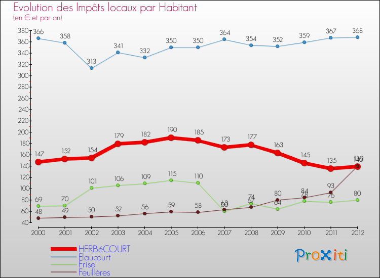 Evolution et montant des impôts locaux par Habitant pour HERBéCOURT et les communes proches Comparaison des impôts locaux par habitant pour HERBéCOURT et les communes voisines