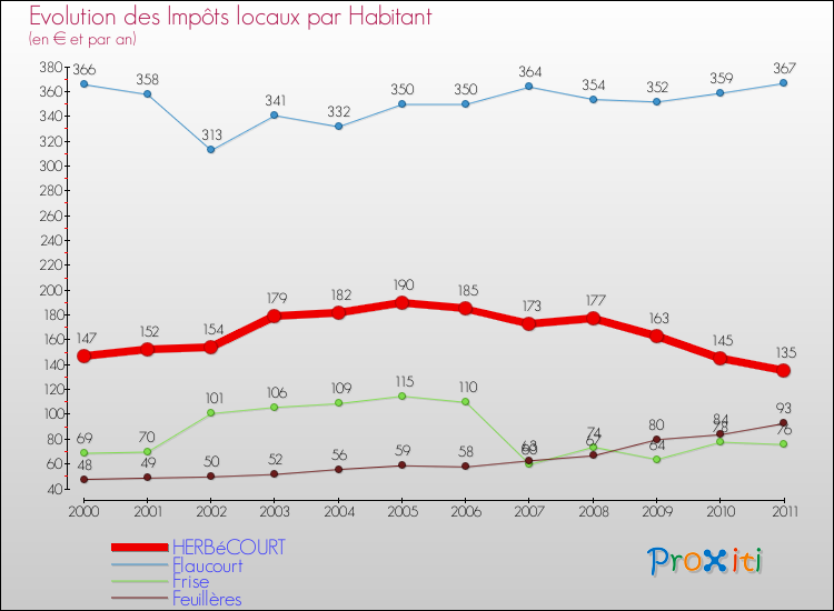 Evolution et montant des impôts locaux par Habitant pour HERBéCOURT et les communes proches Comparaison des impôts locaux par habitant pour HERBéCOURT et les communes voisines