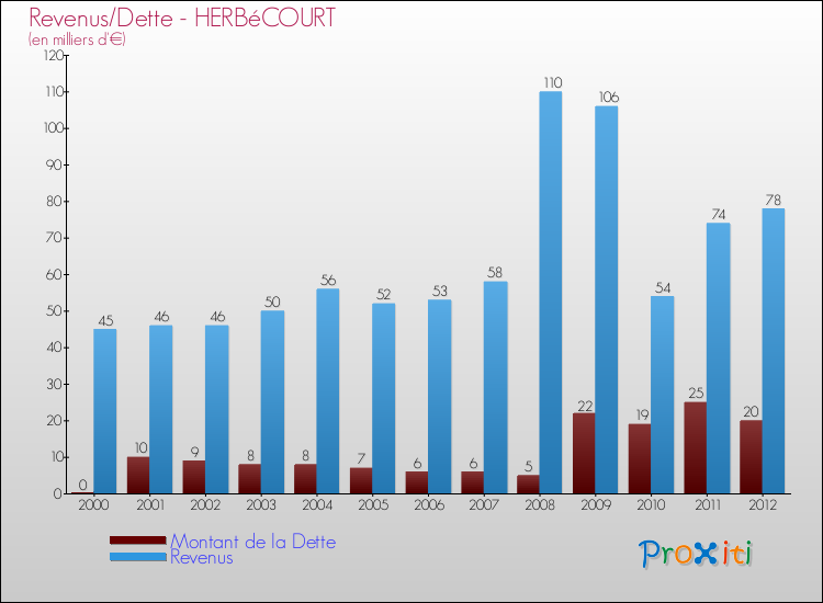 Evolution comparée de la dette et des revenus pour la commune de HERBéCOURT de 2000 à 2012 Comparaison de la dette et des revenus pour HERBéCOURT de 2000 à 2012
