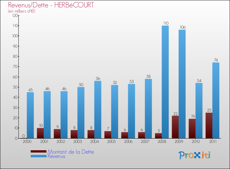Evolution comparée de la dette et des revenus pour la commune de HERBéCOURT de 2000 à 2011 Comparaison de la dette et des revenus pour HERBéCOURT de 2000 à 2011