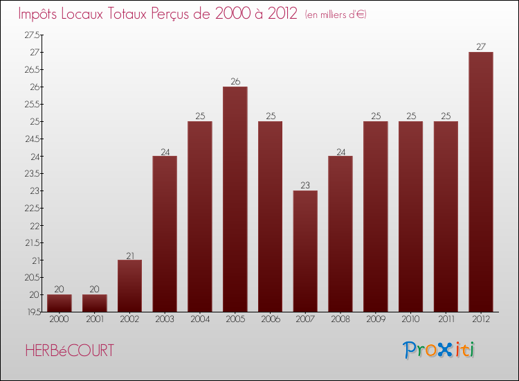 Evolution des Impôts Locaux pour la commune de HERBéCOURT de 2000 à 2012 Evolution des Impôts Locaux pour HERBéCOURT de 2000 à 2012