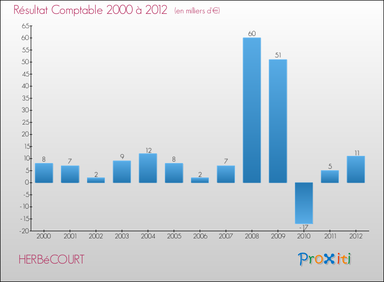 Evolution du résultat comptable pour la commune de HERBéCOURT de 2000 à 2012 Evolution du résultat comptable pour HERBéCOURT de 2000 à 2012