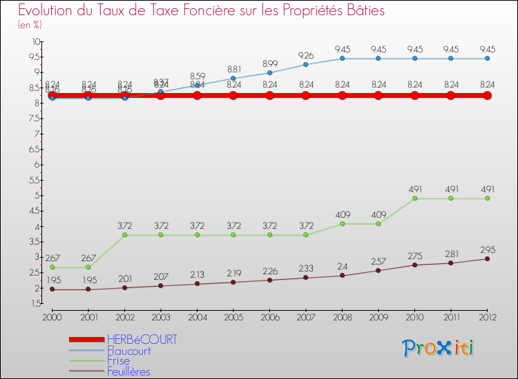 Evolution du taux de la taxe foncière sur le bati pour HERBéCOURT et les communes proches de 2000 à 2012 Comparaison des taux de taxe foncière sur le bati pour HERBéCOURT et les communes voisines de 2000 à 2012