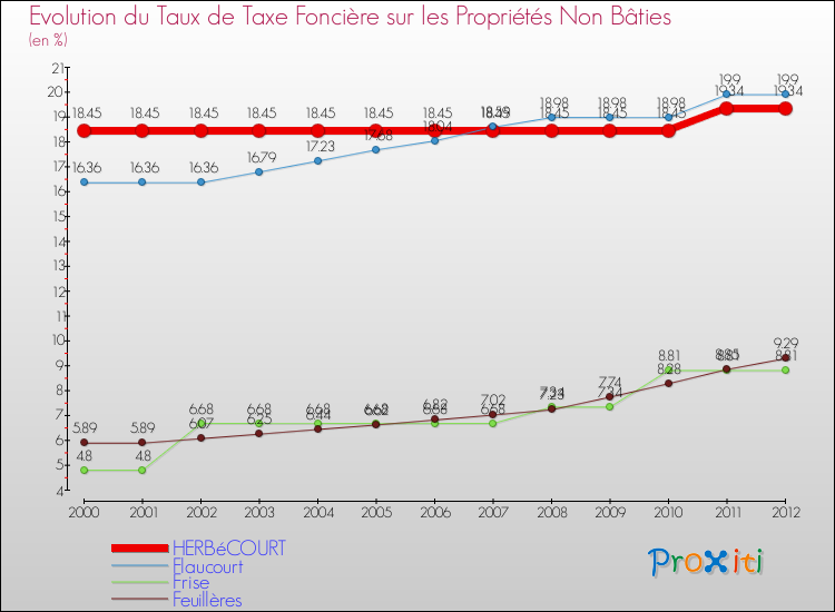 Evolution du taux de la taxe foncière sur les immeubles et terrains non batis pour HERBéCOURT et les communes proches de 2000 à 2012 Comparaison des taux de la taxe foncière sur les immeubles et terrains non batis pour HERBéCOURT et les communes voisines de 2000 à 2012