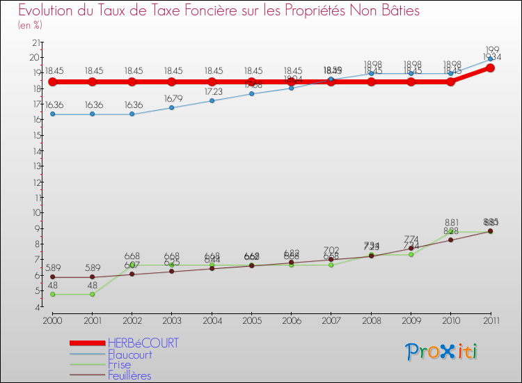 Evolution du taux de la taxe foncière sur les immeubles et terrains non batis pour HERBéCOURT et les communes proches Comparaison des taux de la taxe foncière sur les immeubles et terrains non batis pour HERBéCOURT et les communes voisines