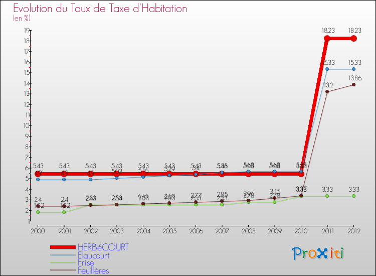 Evolution du taux de la taxe d'habitation pour HERBéCOURT et les communes proches Comparaison des taux de la taxe d'habitation pour HERBéCOURT et les communes voisines