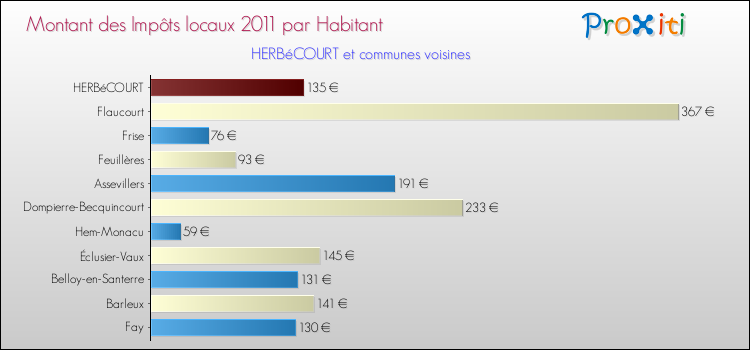 Montant des impôts locaux par Habitant pour HERBéCOURT et les communes proches Comparaison des impôts locaux par habitant pour HERBéCOURT et les communes voisines