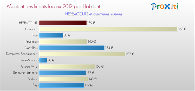 Montant des impôts locaux par Habitant pour HERBéCOURT et les communes proches Comparaison des impôts locaux par habitant pour HERBéCOURT et les communes voisines