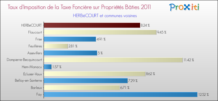 Taux d'imposition de la taxe foncière sur le bati 2011 pour HERBéCOURT et les communes proches Comparaison des taux d'imposition de la taxe foncière sur le bati 2011 pour HERBéCOURT et les communes voisines