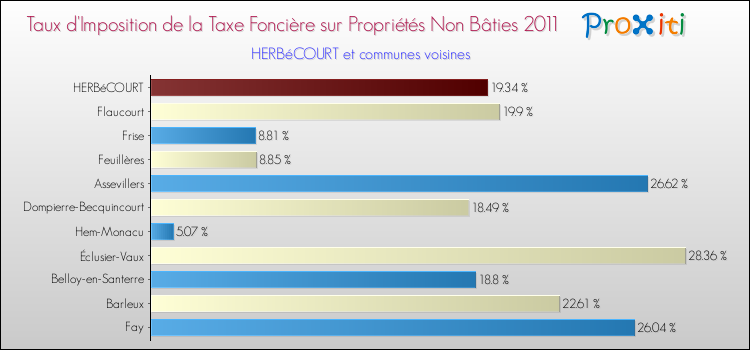 Taux d'imposition de la taxe foncière sur les immeubles et terrains non batis 2011 pour HERBéCOURT et les communes proches Comparaison des taux d'imposition de la taxe foncière sur les immeubles et terrains non batis 2011 pour HERBéCOURT et les communes voisines