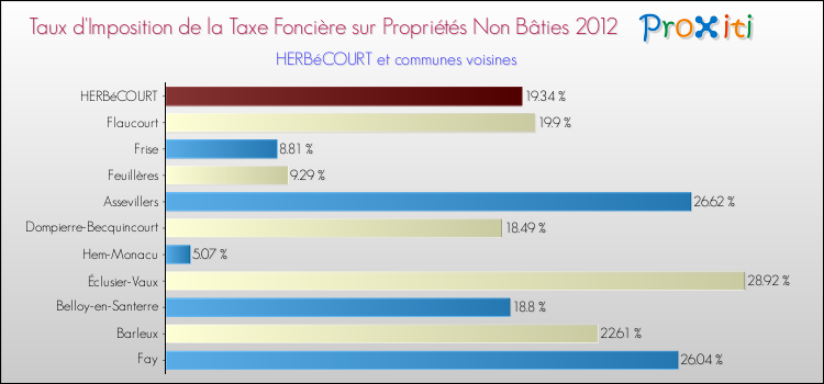 Taux d'imposition de la taxe foncière sur les immeubles et terrains non batis 2012 pour HERBéCOURT et les communes proches Comparaison des taux d'imposition de la taxe foncière sur les immeubles et terrains non batis 2012 pour HERBéCOURT et les communes voisines