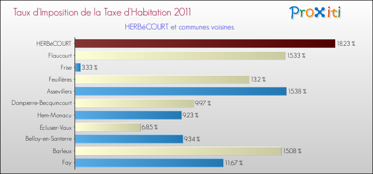Taux d'imposition de la taxe d'habitation 2011 pour HERBéCOURT et les communes proches Comparaison des taux d'imposition de la taxe d'habitation 2011 pour HERBéCOURT et les communes voisines