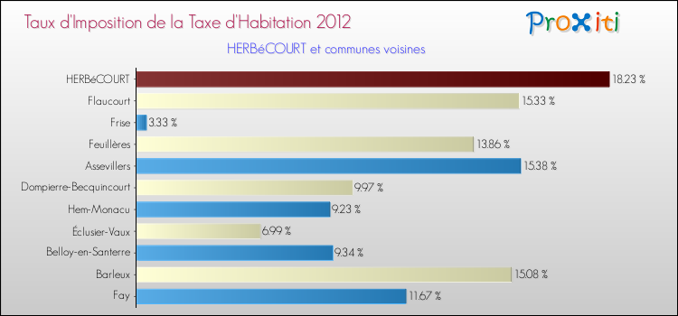 Taux d'imposition de la taxe d'habitation 2012 pour HERBéCOURT et les communes proches Comparaison des taux d'imposition de la taxe d'habitation 2012 pour HERBéCOURT et les communes voisines