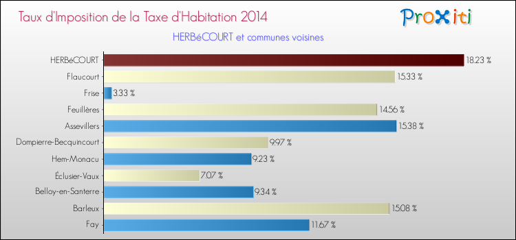 Taux d'imposition de la taxe d'habitation 2014 pour HERBéCOURT et les communes proches Comparaison des taux d'imposition de la taxe d'habitation 2014 pour HERBéCOURT et les communes voisines