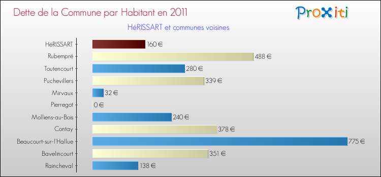 Dette par habitant de la commune en 2011 pour HéRISSART et les communes proches Comparaison de la dette par habitant de la commune en 2011 pour HéRISSART et les communes voisines