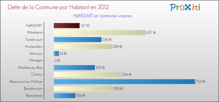 Dette par habitant de la commune en 2012 pour HéRISSART et les communes proches Comparaison de la dette par habitant de la commune en 2012 pour HéRISSART et les communes voisines