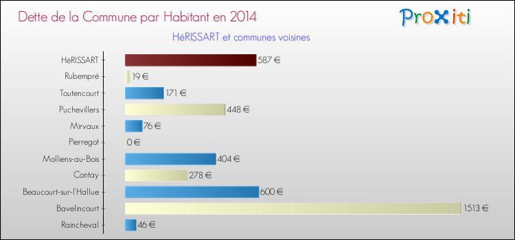 Dette par habitant de la commune en 2014 pour HéRISSART et les communes proches Comparaison de la dette par habitant de la commune en 2014 pour HéRISSART et les communes voisines