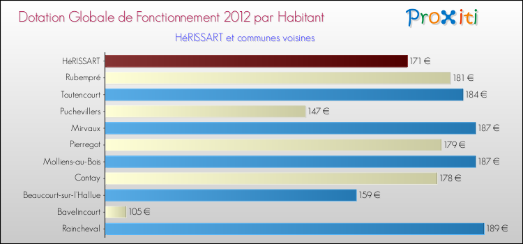 Montant des dotations globales de fonctionnement DGF par Habitant pour HéRISSART et les communes proches Comparaison des des dotations globales de fonctionnement DGF par habitant pour HéRISSART et les communes voisines