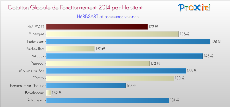 Montant des dotations globales de fonctionnement DGF par Habitant pour HéRISSART et les communes proches en 2014. Comparaison des des dotations globales de fonctionnement DGF par habitant pour HéRISSART et les communes voisines en 2014.