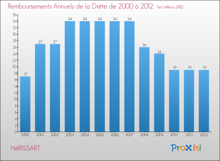 Evolution de l'annuité de la dette pour la commune de HéRISSART de 2000 à 2012 Annuités de la dette pour HéRISSART de 2000 à 2012