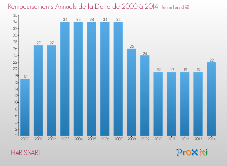 Evolution de l'annuité de la dette pour la commune de HéRISSART de 2000 à 2014 Annuités de la dette pour HéRISSART de 2000 à 2014
