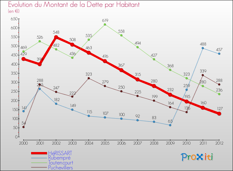 Evolution de la dette par habitant pour la commune de HéRISSART et les communes proches de 2000 à 2012 Comparaison de la dette par habitant pour HéRISSART et les communes voisines de 2000 à 2012