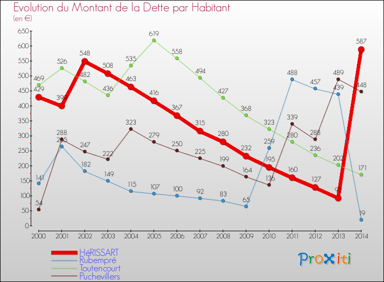 Evolution de la dette par habitant pour la commune de HéRISSART et les communes proches de 2000 à 2014 Comparaison de la dette par habitant pour HéRISSART et les communes voisines de 2000 à 2014