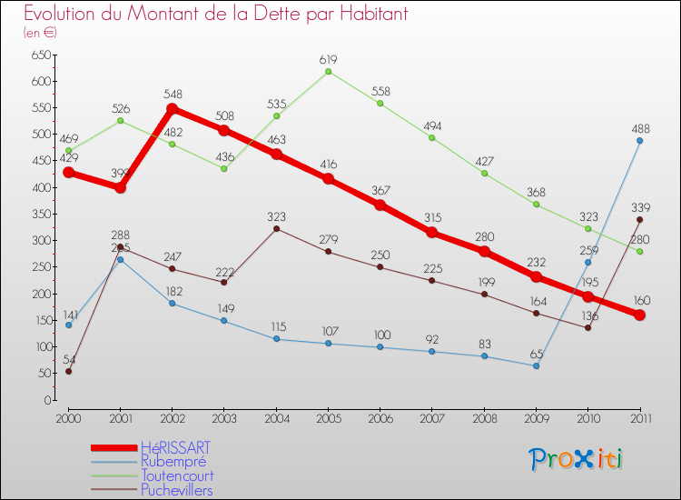 Evolution de la dette par habitant pour la commune de HéRISSART et les communes proches Comparaison de la dette par habitant pour HéRISSART et les communes voisines
