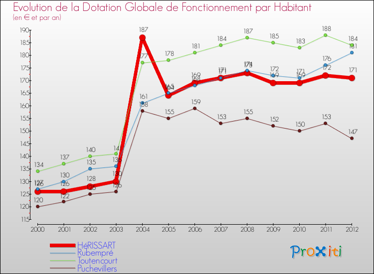 Evolution et montant de la dotation globale de fonctionnement par Habitant pour HéRISSART et les communes proches Comparaison des dotations globales de fonctionnement par habitant pour HéRISSART et les communes voisines