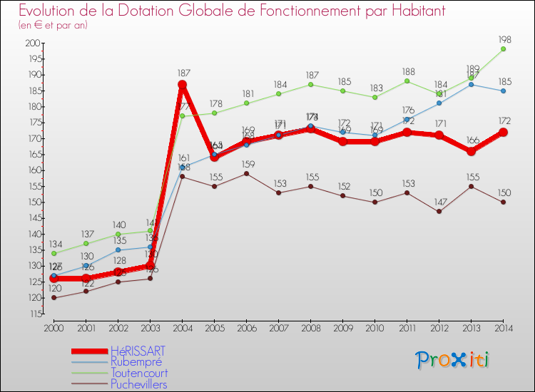 Evolution et montant de la dotation globale de fonctionnement par Habitant pour HéRISSART et les communes proches de 2000 à 2014. Comparaison des dotations globales de fonctionnement par habitant pour HéRISSART et les communes voisines de 2000 à 2014.