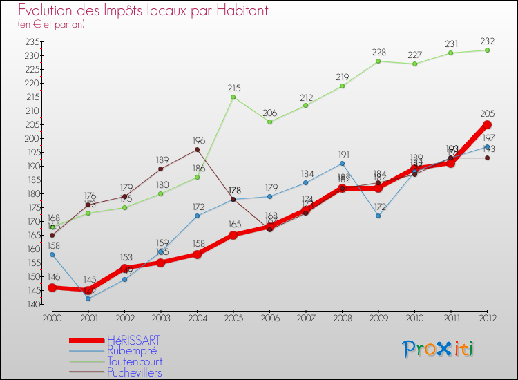 Evolution et montant des impôts locaux par Habitant pour HéRISSART et les communes proches Comparaison des impôts locaux par habitant pour HéRISSART et les communes voisines