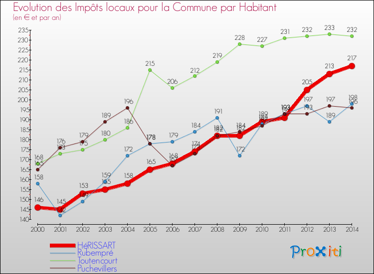 Evolution et montant des impôts locaux par Habitant pour HéRISSART et les communes proches de 2000 à 2014 Comparaison des impôts locaux par habitant pour HéRISSART et les communes voisines de 2000 à 2014