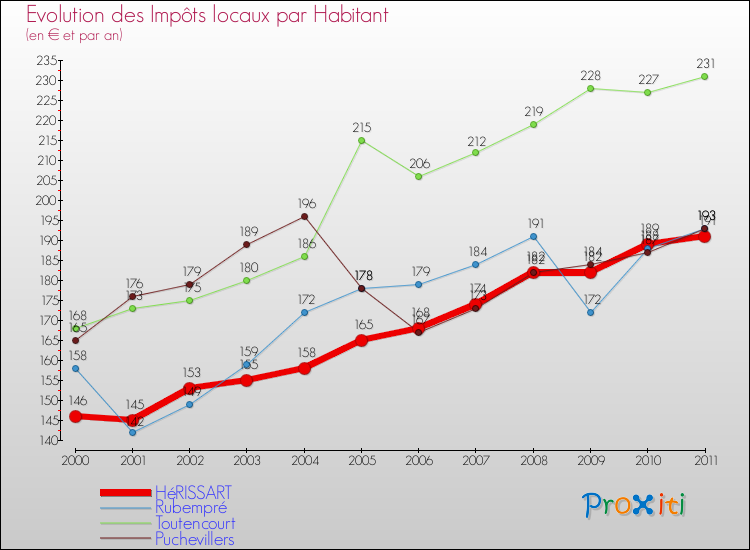 Evolution et montant des impôts locaux par Habitant pour HéRISSART et les communes proches Comparaison des impôts locaux par habitant pour HéRISSART et les communes voisines