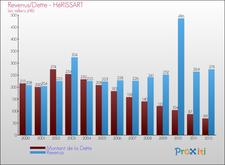 Evolution comparée de la dette et des revenus pour la commune de HéRISSART de 2000 à 2012 Comparaison de la dette et des revenus pour HéRISSART de 2000 à 2012