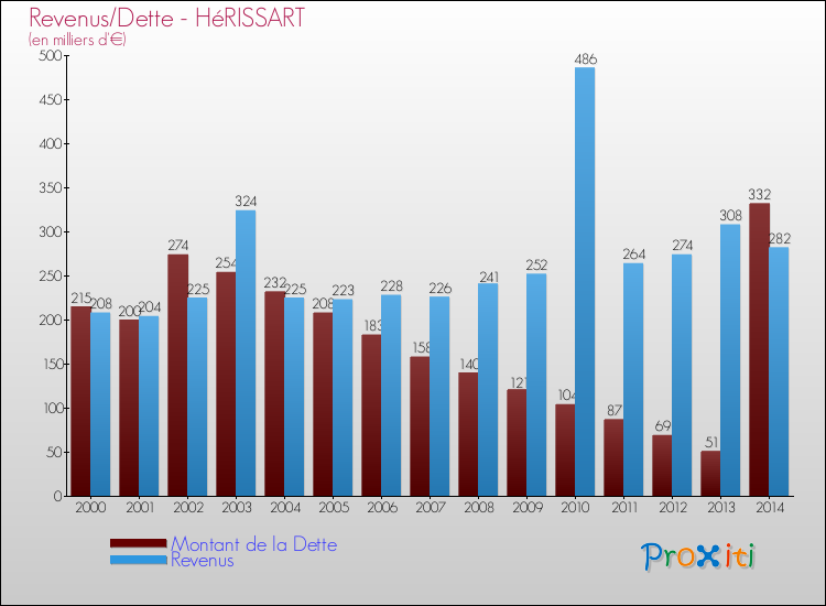 Evolution comparée de la dette et des revenus pour la commune de HéRISSART de 2000 à 2014 Comparaison de la dette et des revenus pour HéRISSART de 2000 à 2014