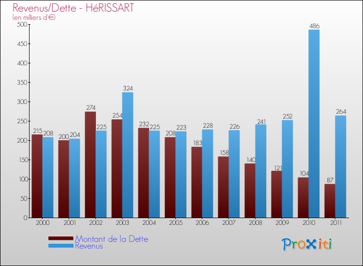 Evolution comparée de la dette et des revenus pour la commune de HéRISSART de 2000 à 2011 Comparaison de la dette et des revenus pour HéRISSART de 2000 à 2011