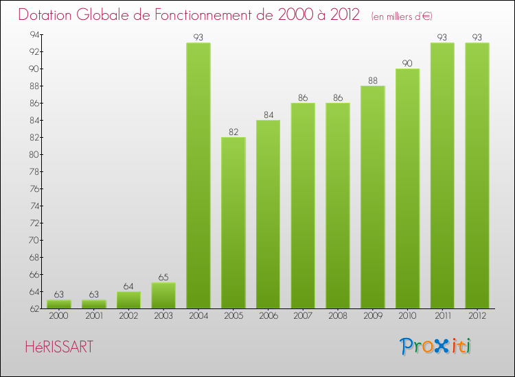 Evolution du montant de la Dotation Globale de Fonctionnement pour la commune de HéRISSART de 2000 à 2012 Evolution du montant de la Dotation Globale de Fonctionnement pour HéRISSART de 2000 à 2012