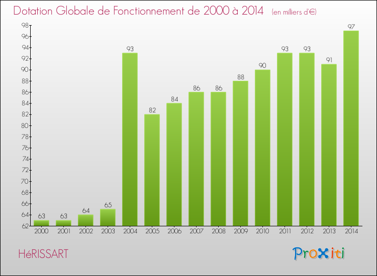 Evolution du montant de la Dotation Globale de Fonctionnement pour la commune de HéRISSART de 2000 à 2014 Evolution du montant de la Dotation Globale de Fonctionnement pour HéRISSART de 2000 à 2014