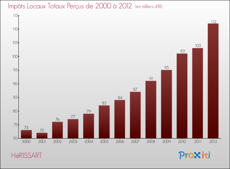 Evolution des Impôts Locaux pour la commune de HéRISSART de 2000 à 2012 Evolution des Impôts Locaux pour HéRISSART de 2000 à 2012