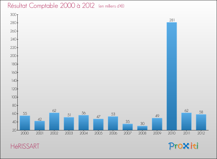 Evolution du résultat comptable pour la commune de HéRISSART de 2000 à 2012 Evolution du résultat comptable pour HéRISSART de 2000 à 2012