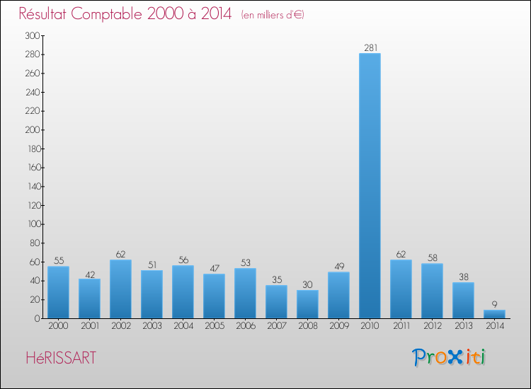Evolution du résultat comptable pour la commune de HéRISSART de 2000 à 2014 Evolution du résultat comptable pour HéRISSART de 2000 à 2014