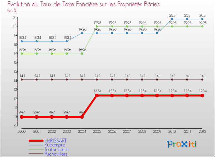 Evolution du taux de la taxe foncière sur le bati pour HéRISSART et les communes proches de 2000 à 2012 Comparaison des taux de taxe foncière sur le bati pour HéRISSART et les communes voisines de 2000 à 2012