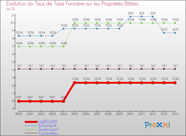Evolution du taux de la taxe foncière sur le bati pour HéRISSART et les communes proches de 2000 à 2014 Comparaison des taux de taxe foncière sur le bati pour HéRISSART et les communes voisines de 2000 à 2014