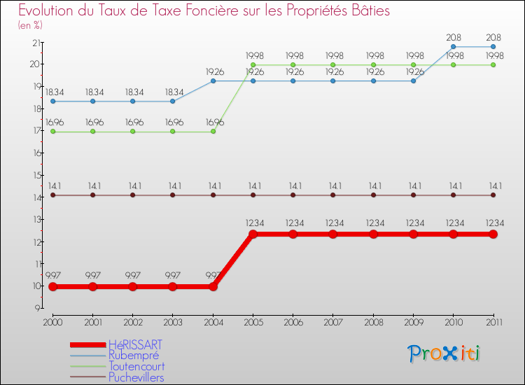 Evolution du taux de la taxe foncière sur le bati pour HéRISSART et les communes proches Comparaison des taux de taxe foncière sur le bati pour HéRISSART et les communes voisines