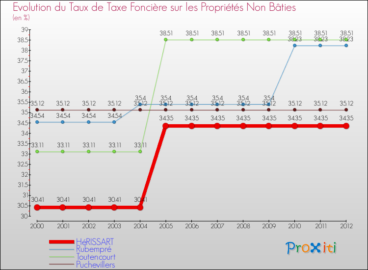 Evolution du taux de la taxe foncière sur les immeubles et terrains non batis pour HéRISSART et les communes proches de 2000 à 2012 Comparaison des taux de la taxe foncière sur les immeubles et terrains non batis pour HéRISSART et les communes voisines de 2000 à 2012